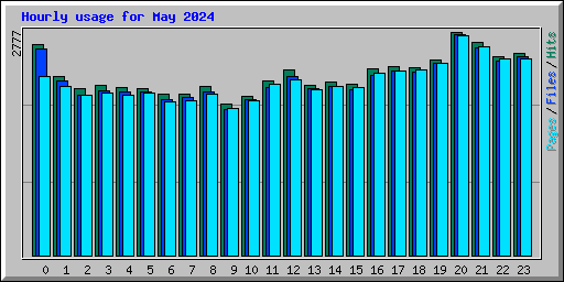 Hourly usage for May 2024