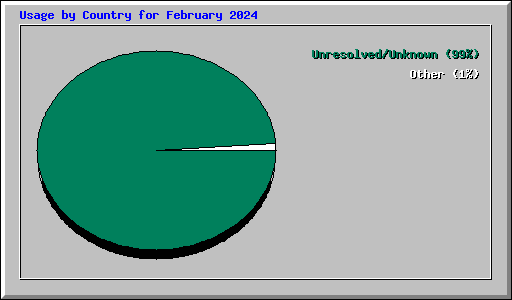 Usage by Country for February 2024