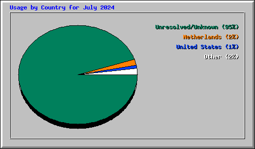 Usage by Country for July 2024