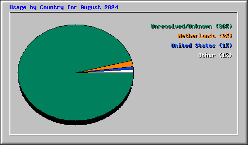 Usage by Country for August 2024