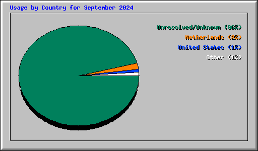 Usage by Country for September 2024