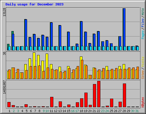 Daily usage for December 2023