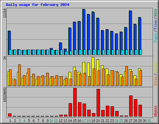 Daily usage for February 2024