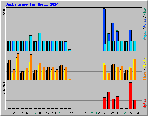 Daily usage for April 2024