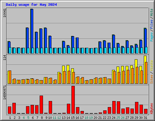 Daily usage for May 2024