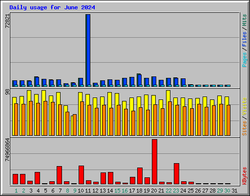 Daily usage for June 2024