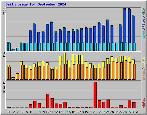 Daily usage for September 2024