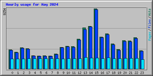 Hourly usage for May 2024