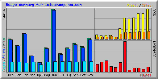 Usage summary for luisaranguren.com